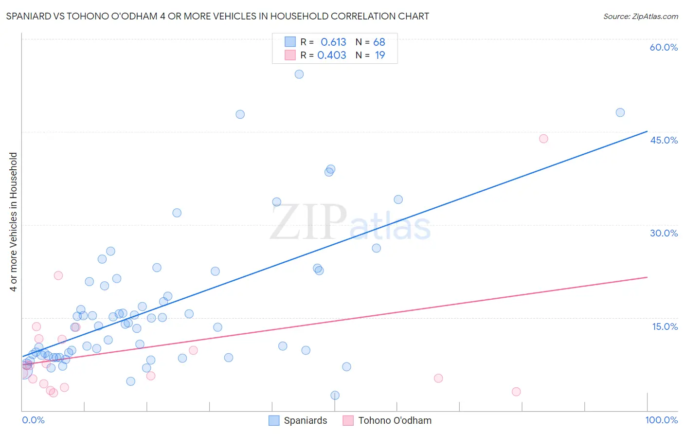 Spaniard vs Tohono O'odham 4 or more Vehicles in Household