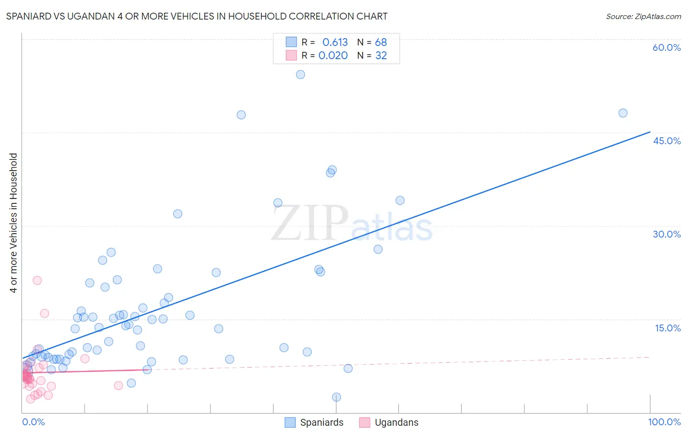 Spaniard vs Ugandan 4 or more Vehicles in Household