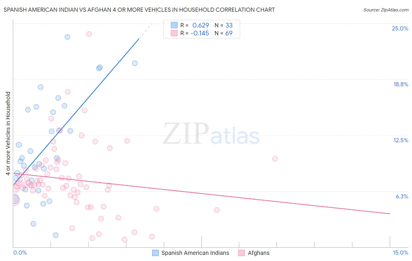 Spanish American Indian vs Afghan 4 or more Vehicles in Household