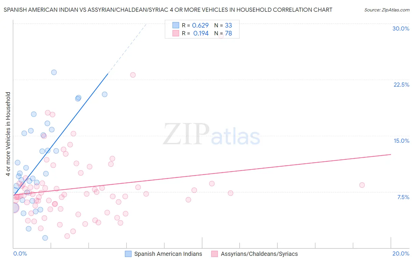 Spanish American Indian vs Assyrian/Chaldean/Syriac 4 or more Vehicles in Household