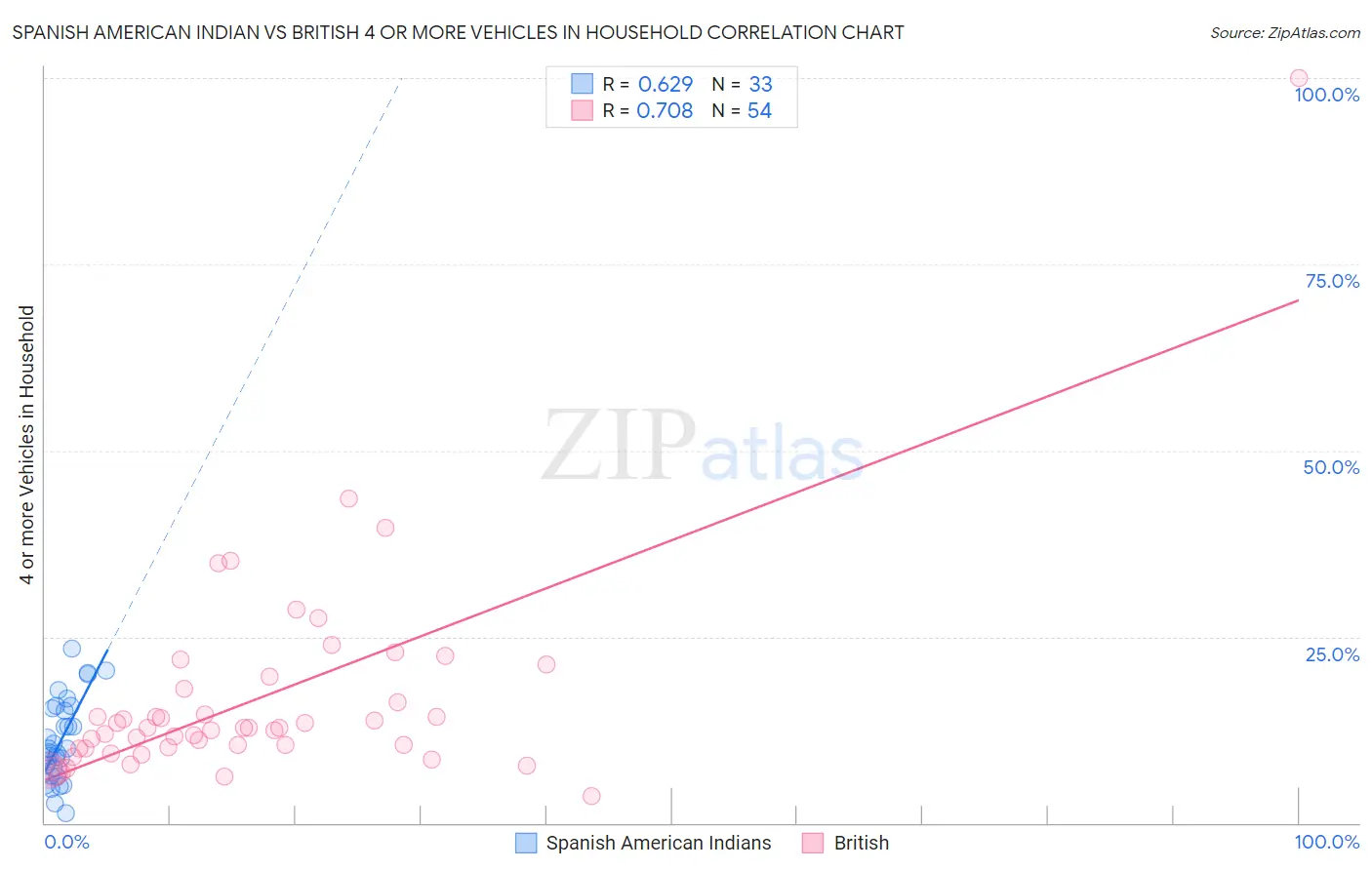 Spanish American Indian vs British 4 or more Vehicles in Household