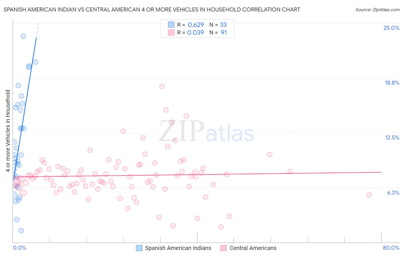 Spanish American Indian vs Central American 4 or more Vehicles in Household