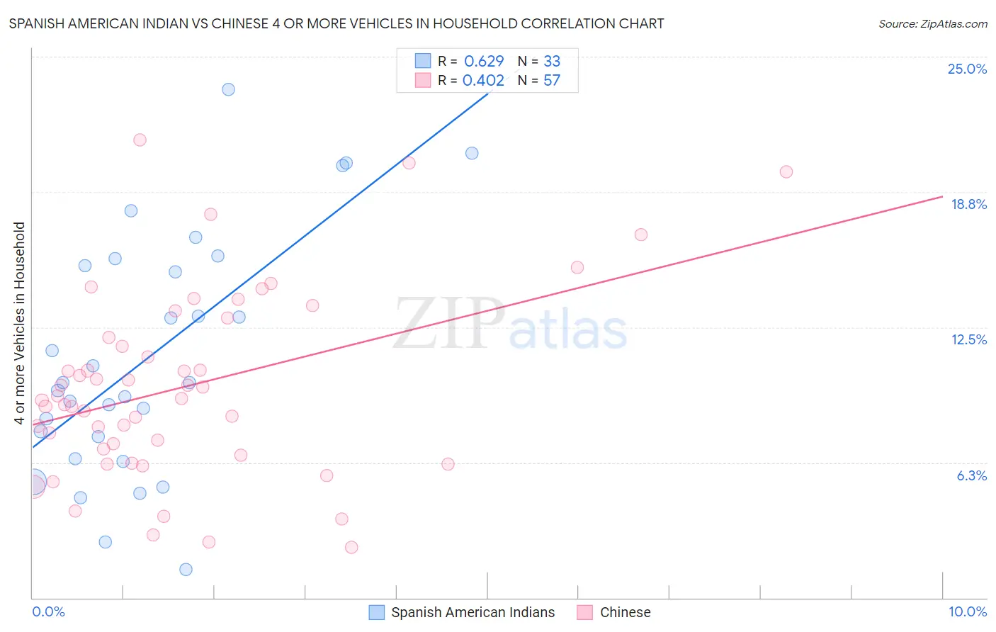 Spanish American Indian vs Chinese 4 or more Vehicles in Household