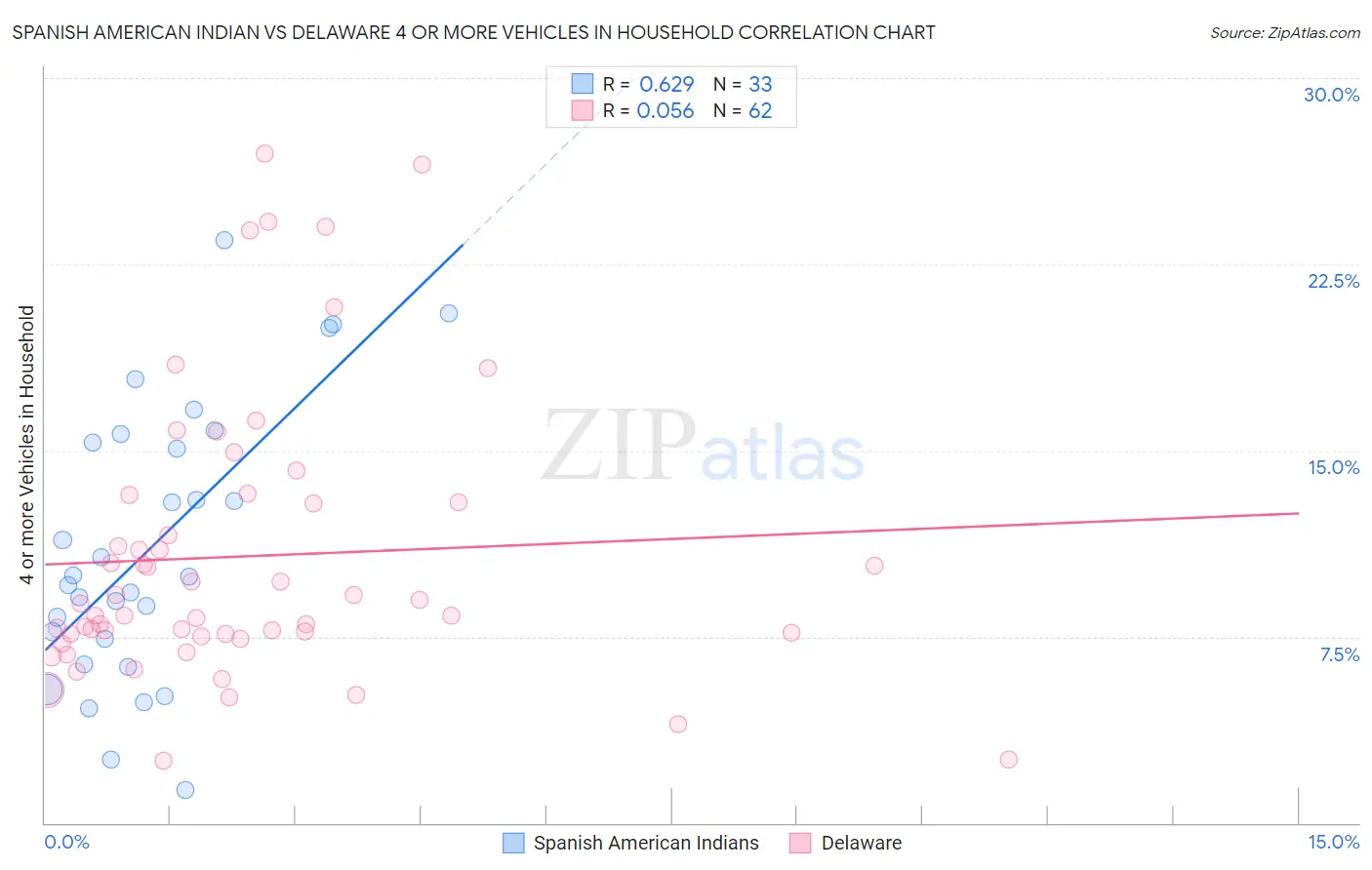 Spanish American Indian vs Delaware 4 or more Vehicles in Household