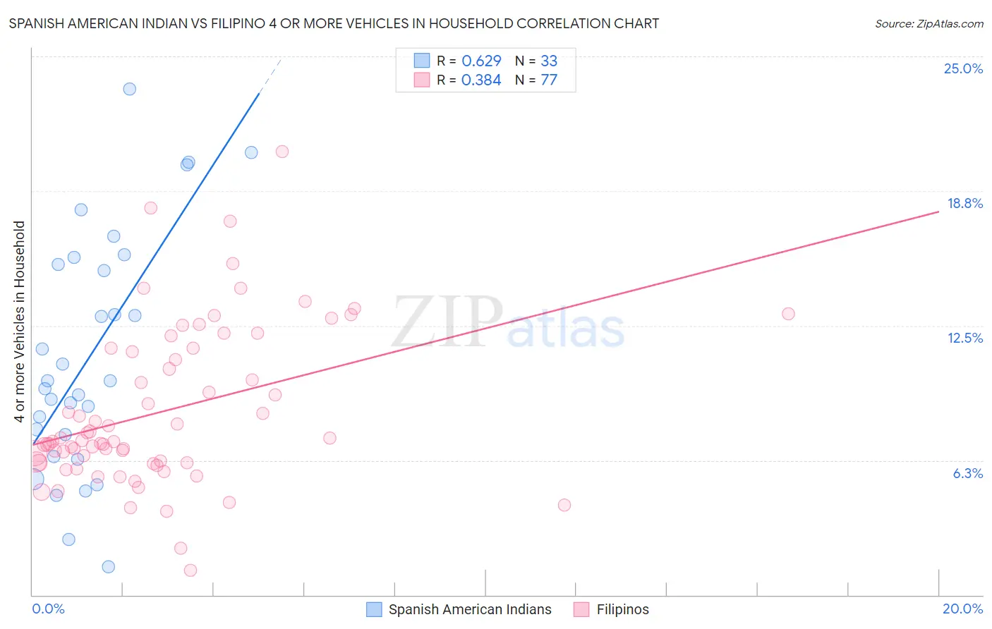 Spanish American Indian vs Filipino 4 or more Vehicles in Household