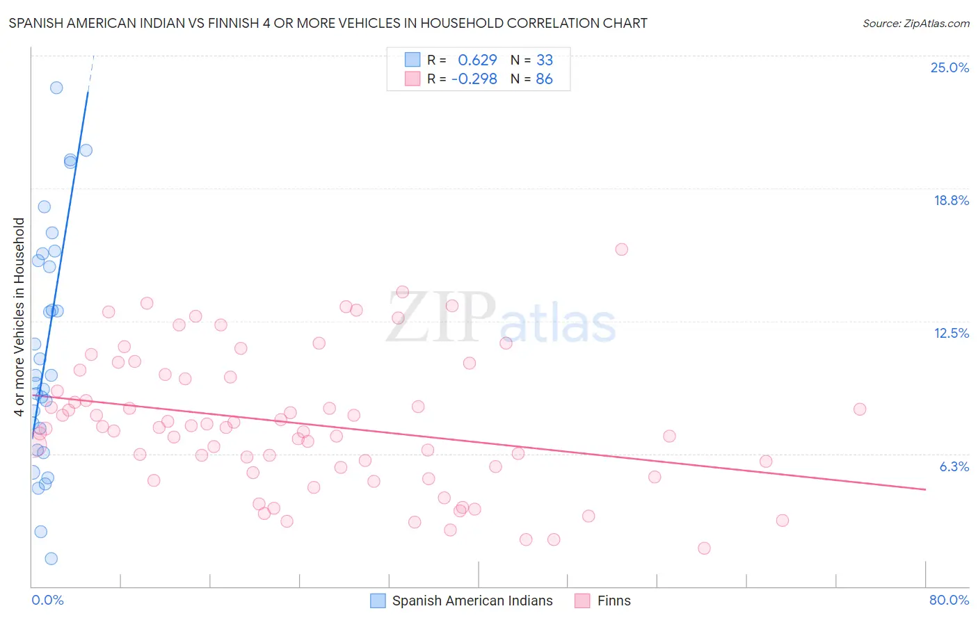 Spanish American Indian vs Finnish 4 or more Vehicles in Household