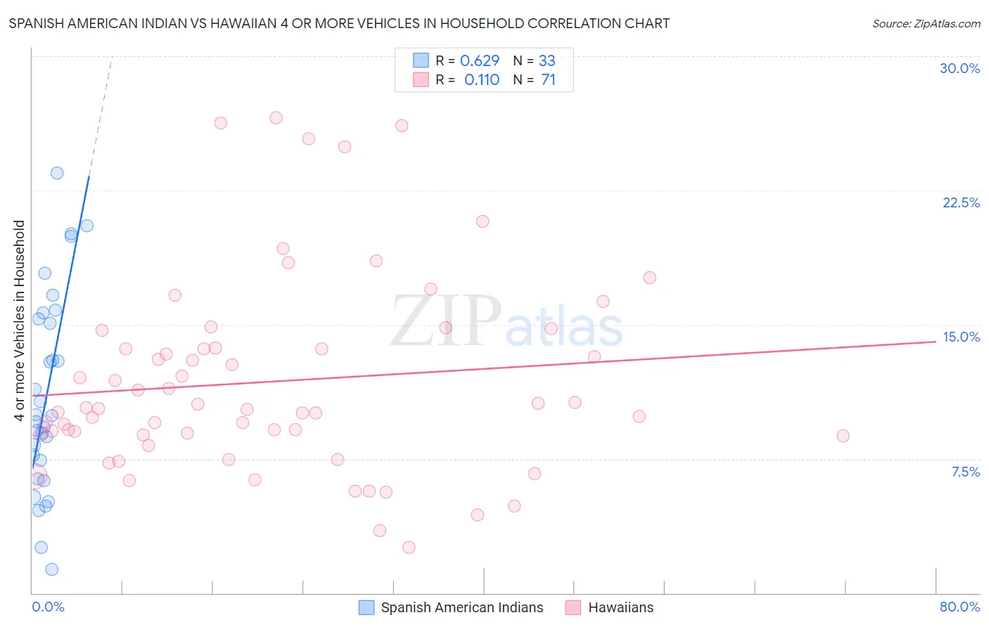 Spanish American Indian vs Hawaiian 4 or more Vehicles in Household