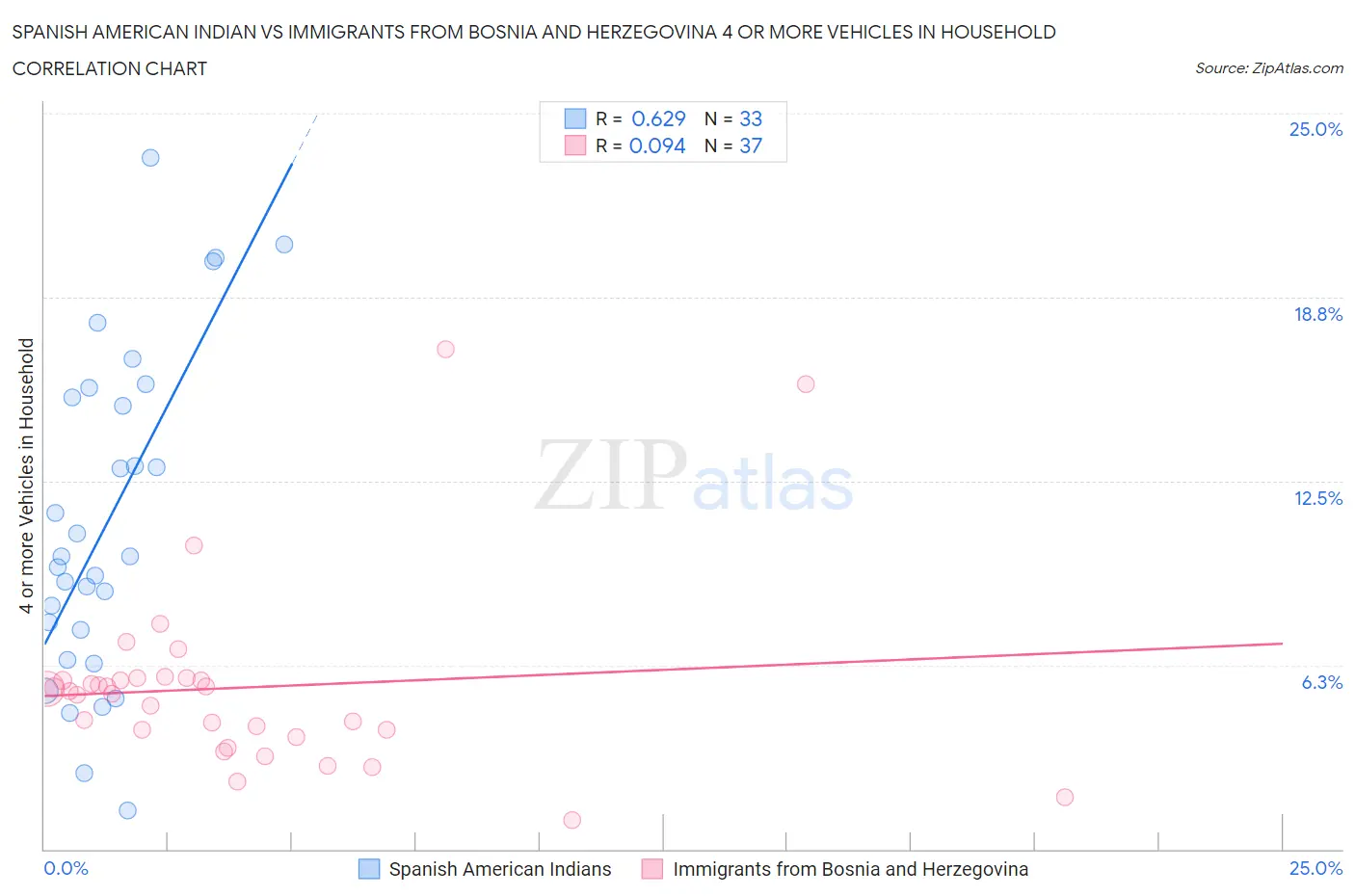 Spanish American Indian vs Immigrants from Bosnia and Herzegovina 4 or more Vehicles in Household