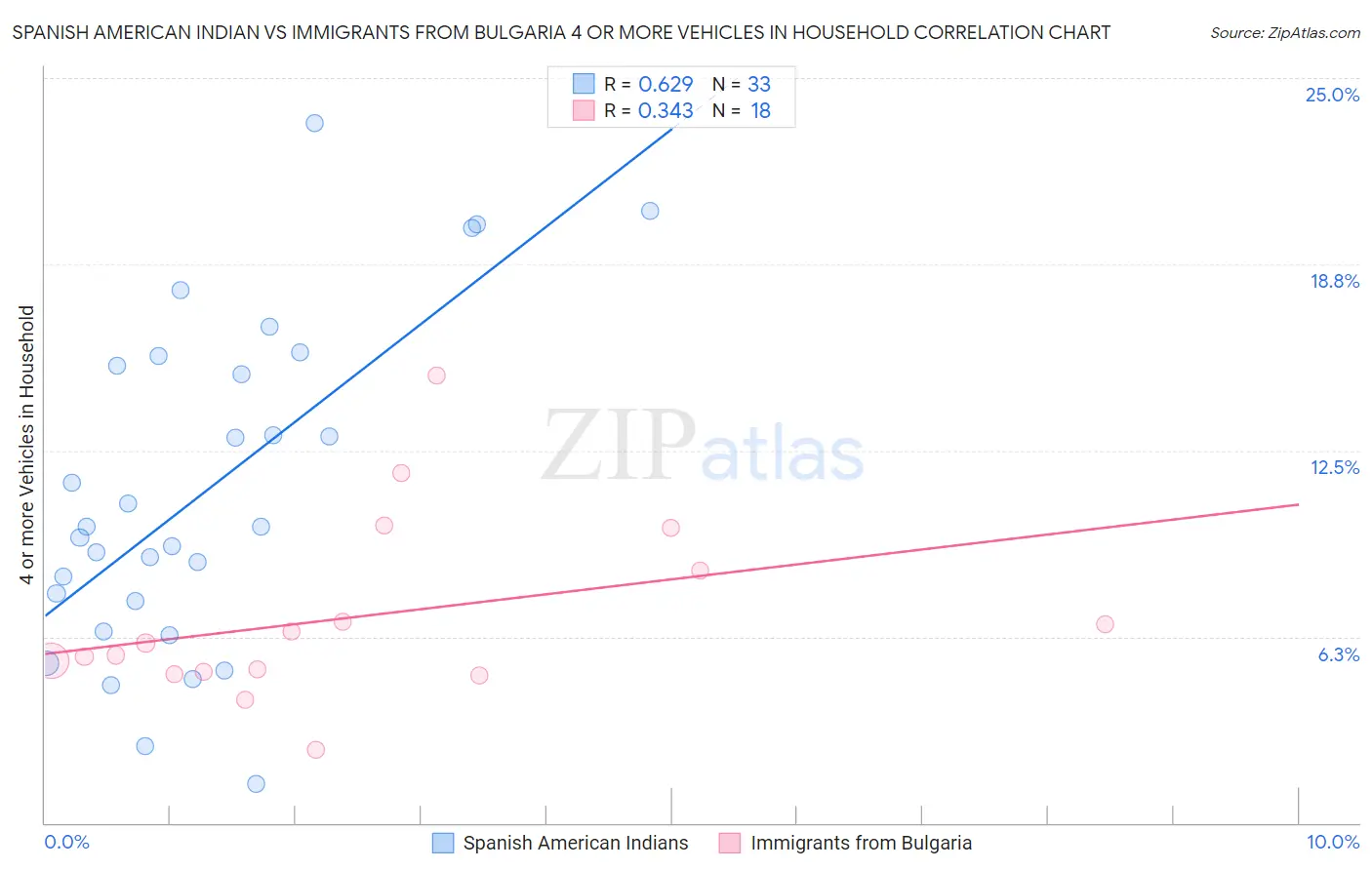 Spanish American Indian vs Immigrants from Bulgaria 4 or more Vehicles in Household