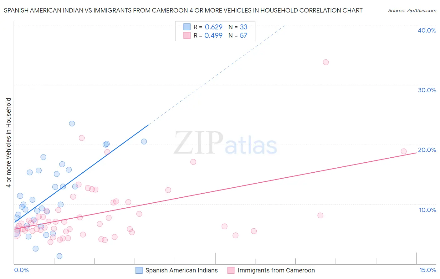 Spanish American Indian vs Immigrants from Cameroon 4 or more Vehicles in Household