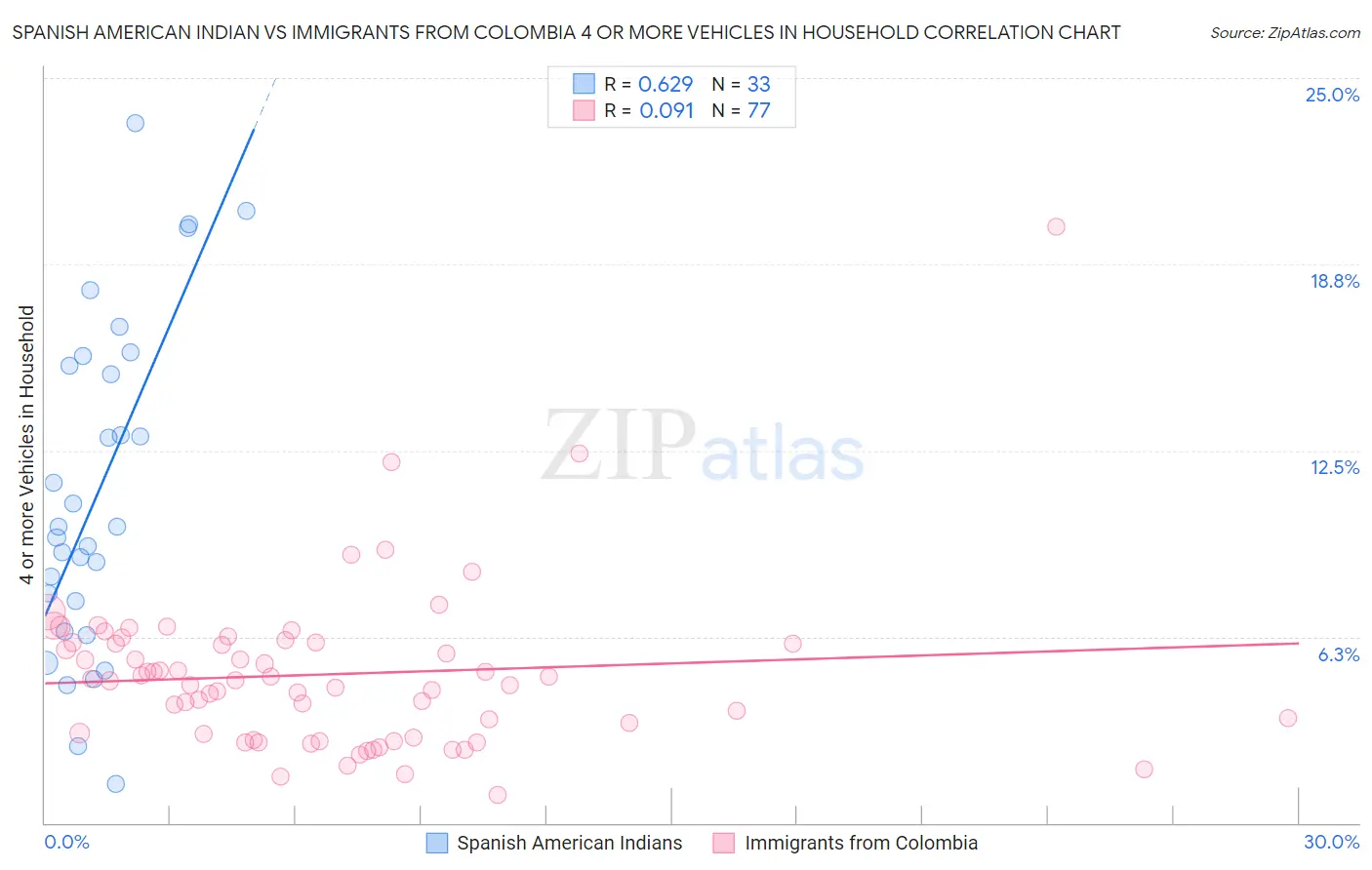Spanish American Indian vs Immigrants from Colombia 4 or more Vehicles in Household