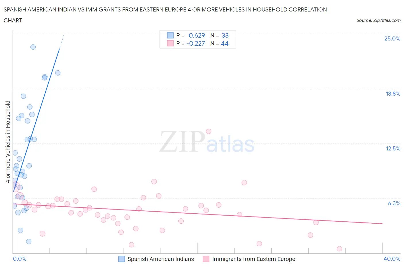 Spanish American Indian vs Immigrants from Eastern Europe 4 or more Vehicles in Household