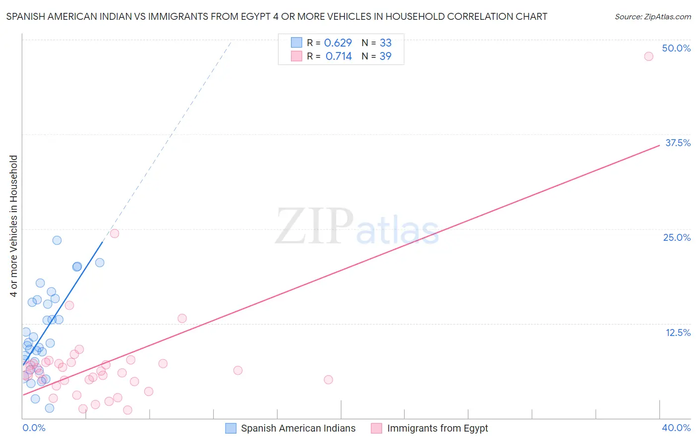 Spanish American Indian vs Immigrants from Egypt 4 or more Vehicles in Household