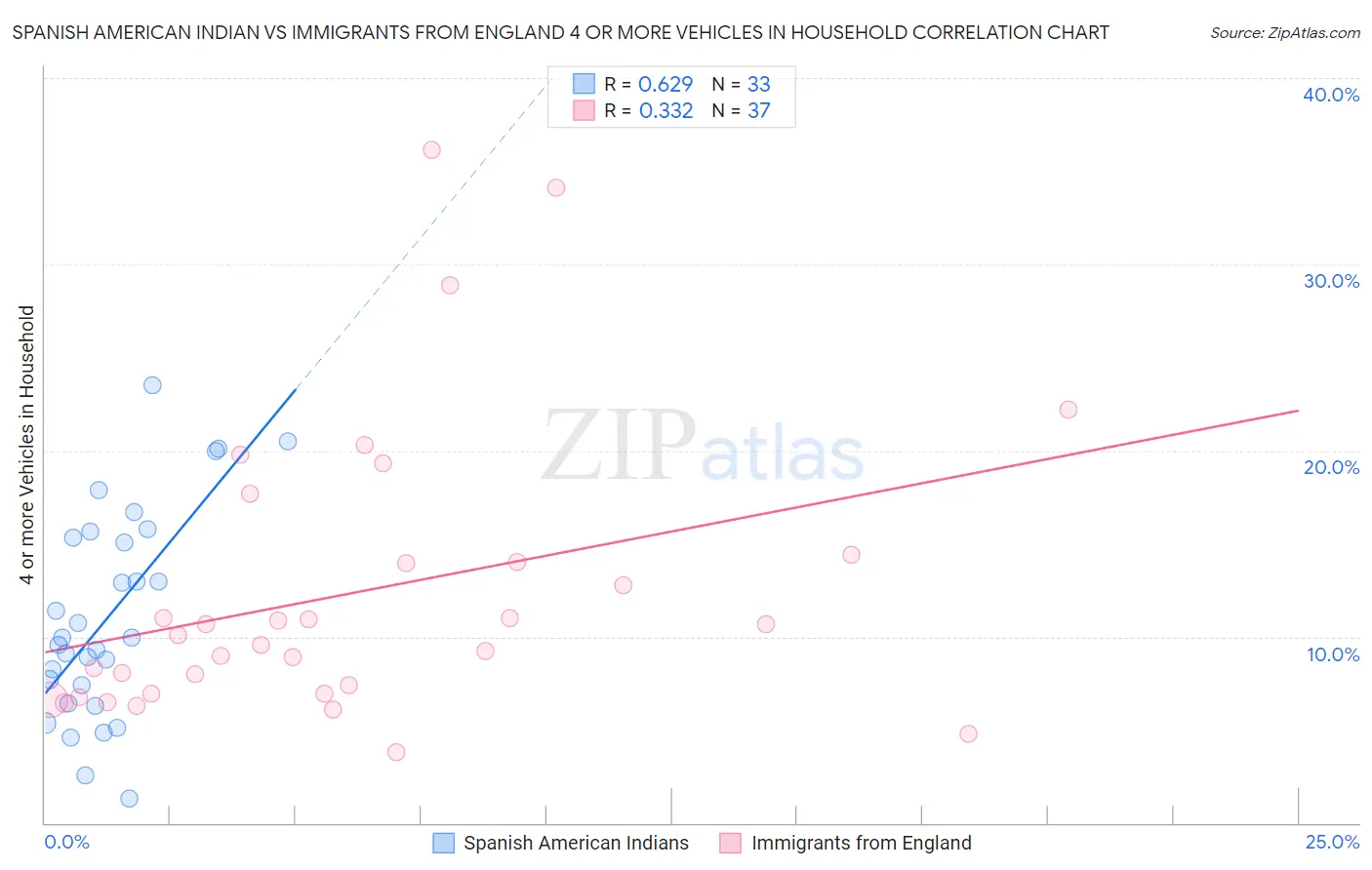 Spanish American Indian vs Immigrants from England 4 or more Vehicles in Household