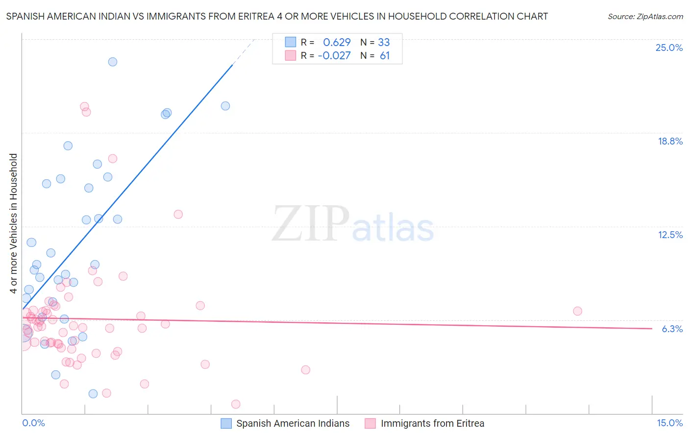 Spanish American Indian vs Immigrants from Eritrea 4 or more Vehicles in Household