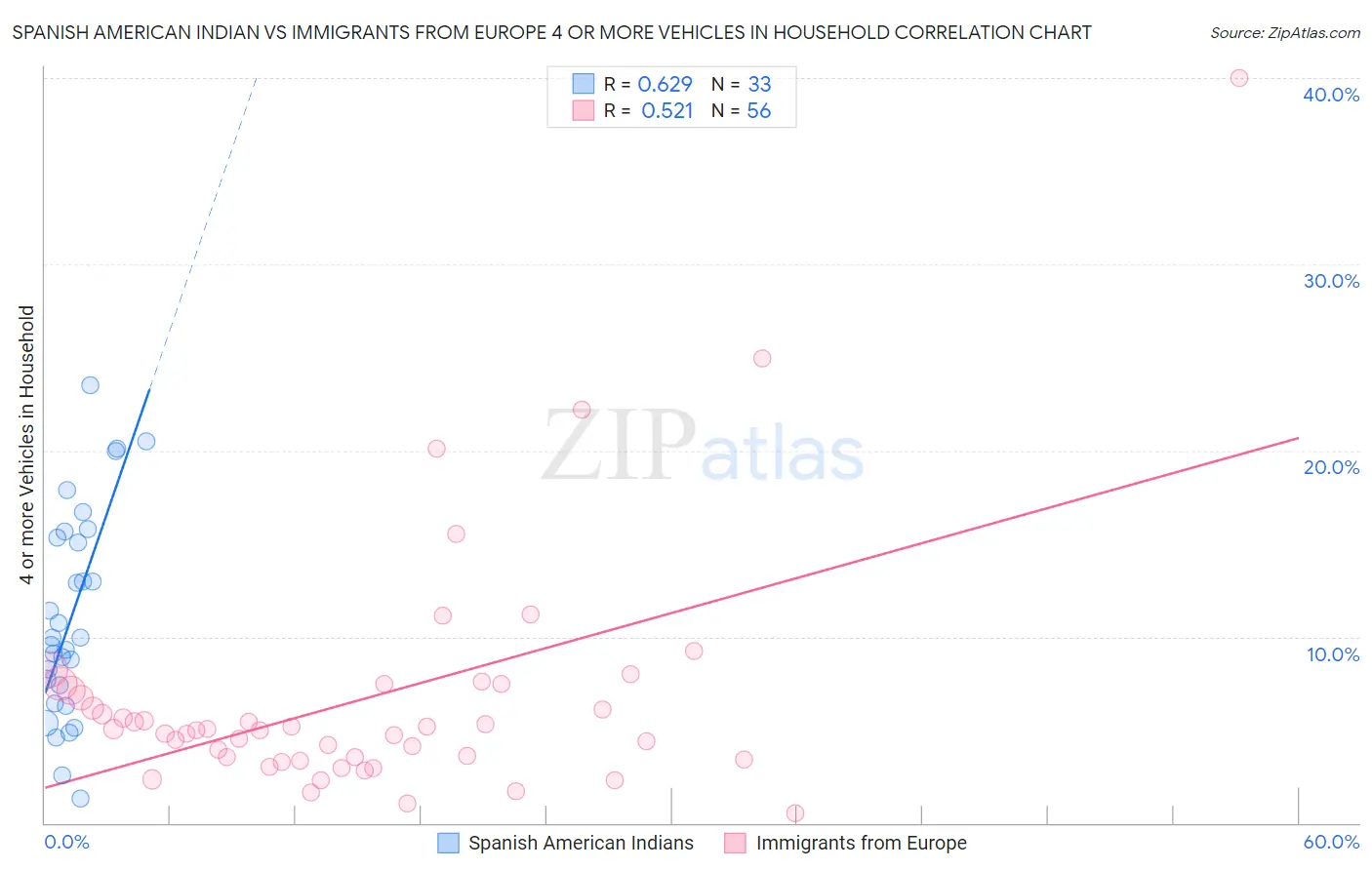 Spanish American Indian vs Immigrants from Europe 4 or more Vehicles in Household