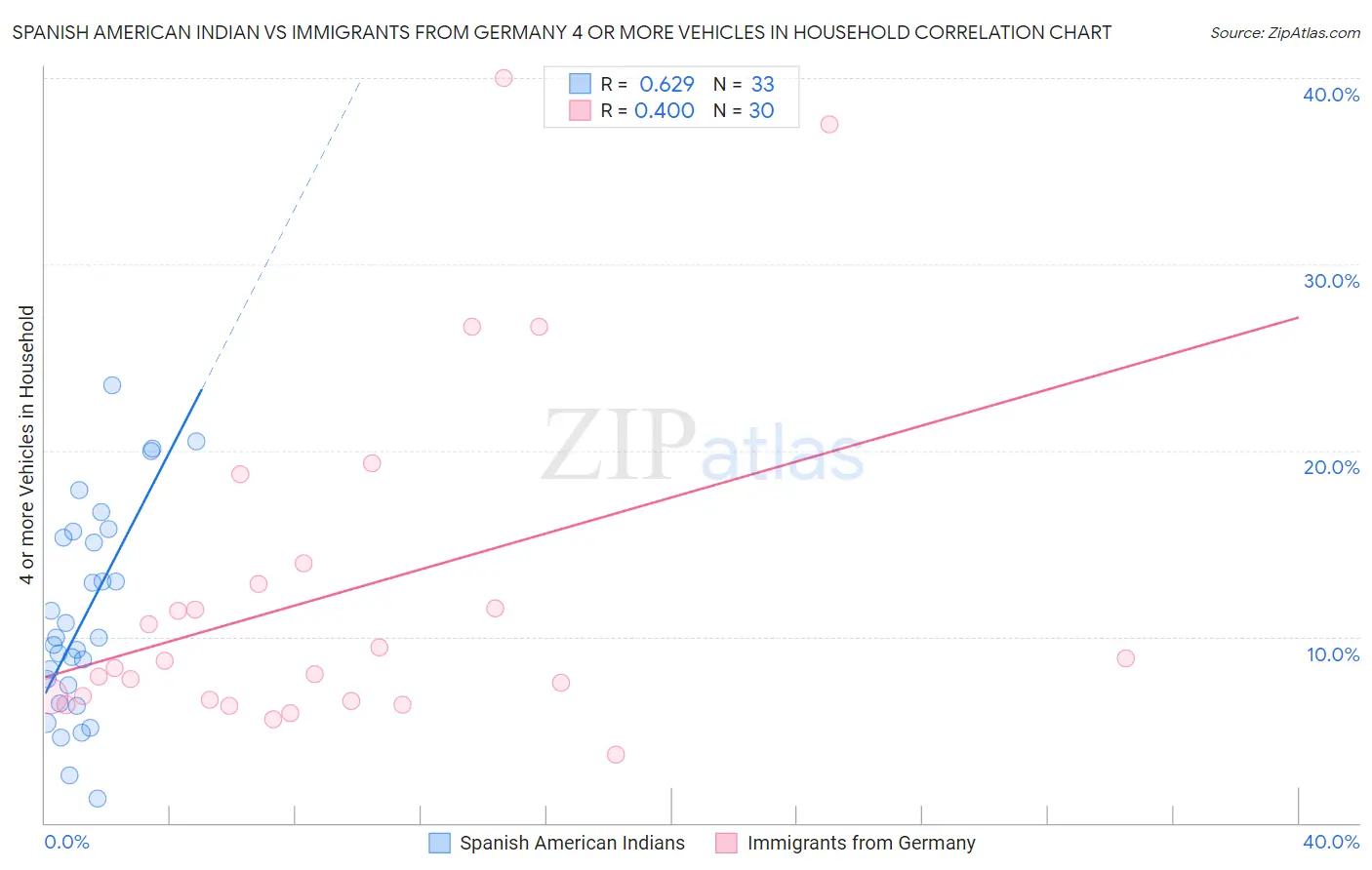 Spanish American Indian vs Immigrants from Germany 4 or more Vehicles in Household