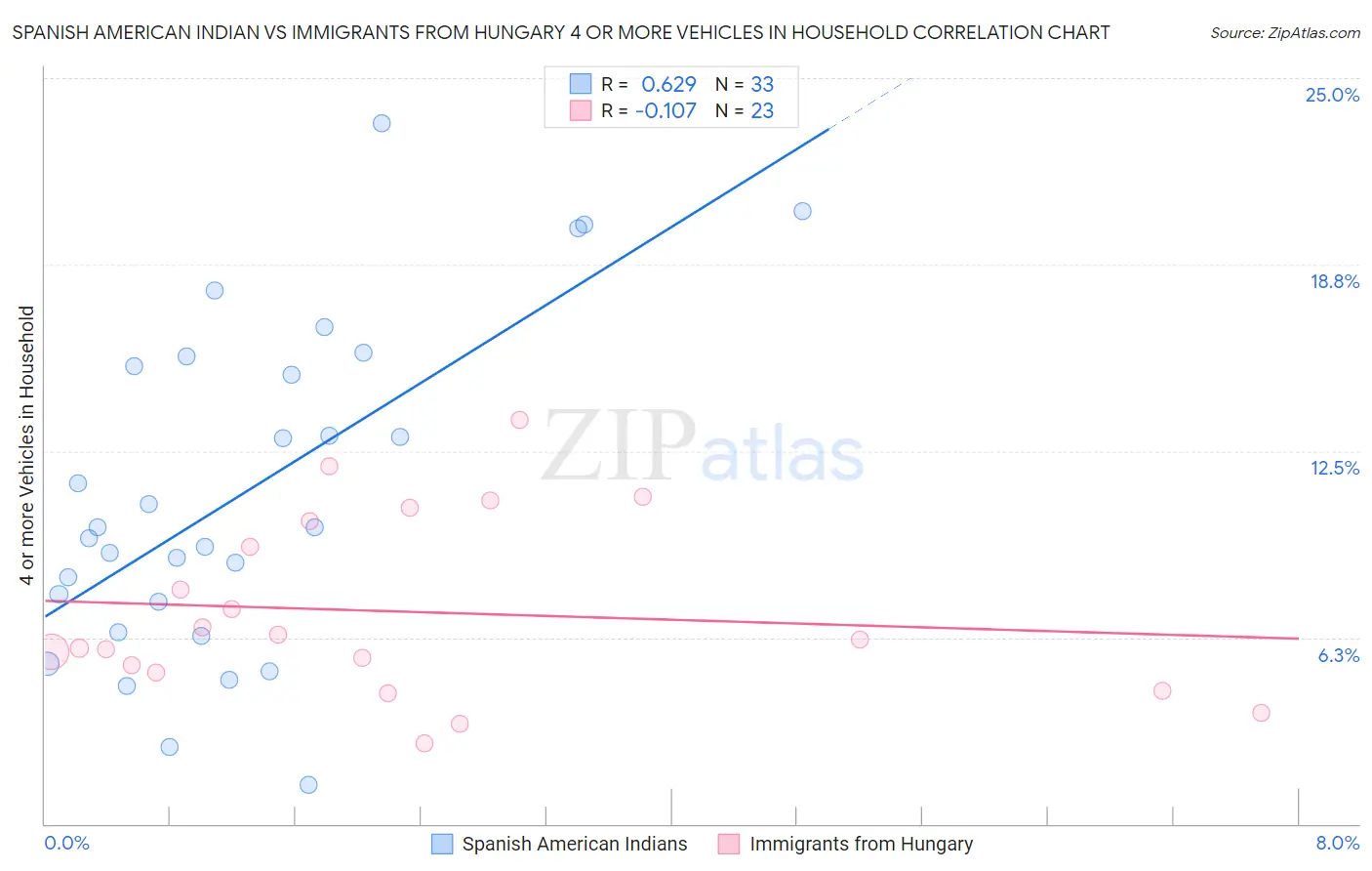 Spanish American Indian vs Immigrants from Hungary 4 or more Vehicles in Household