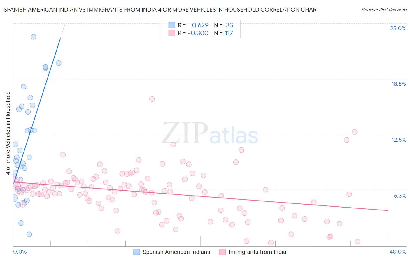 Spanish American Indian vs Immigrants from India 4 or more Vehicles in Household