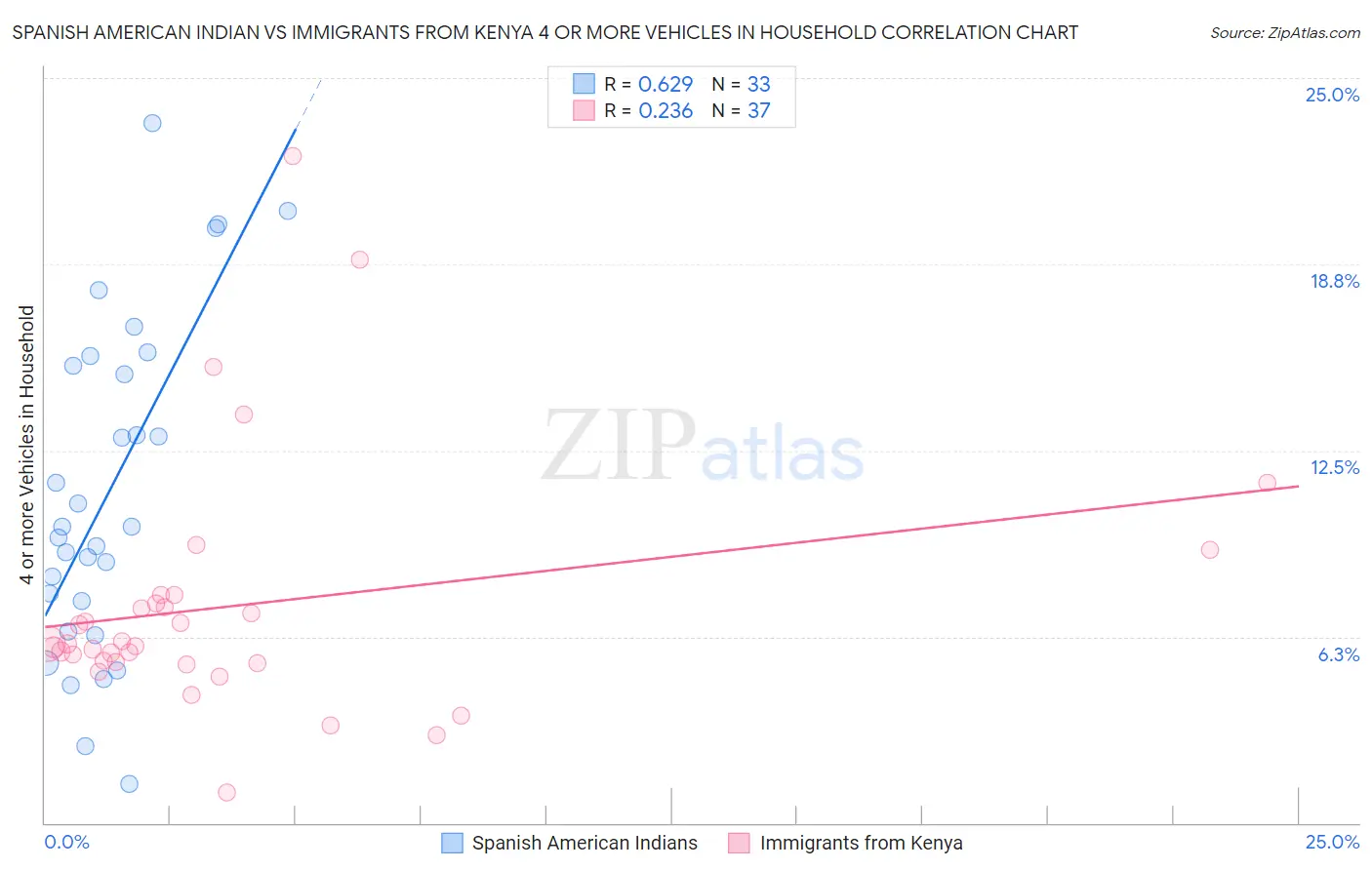 Spanish American Indian vs Immigrants from Kenya 4 or more Vehicles in Household