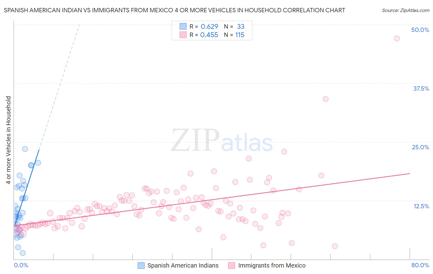 Spanish American Indian vs Immigrants from Mexico 4 or more Vehicles in Household