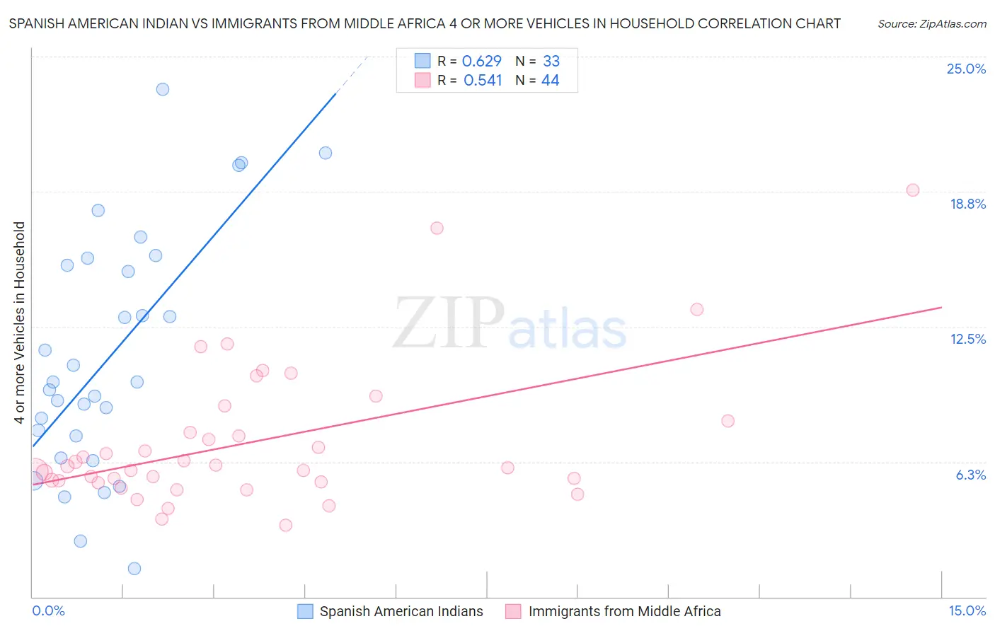 Spanish American Indian vs Immigrants from Middle Africa 4 or more Vehicles in Household