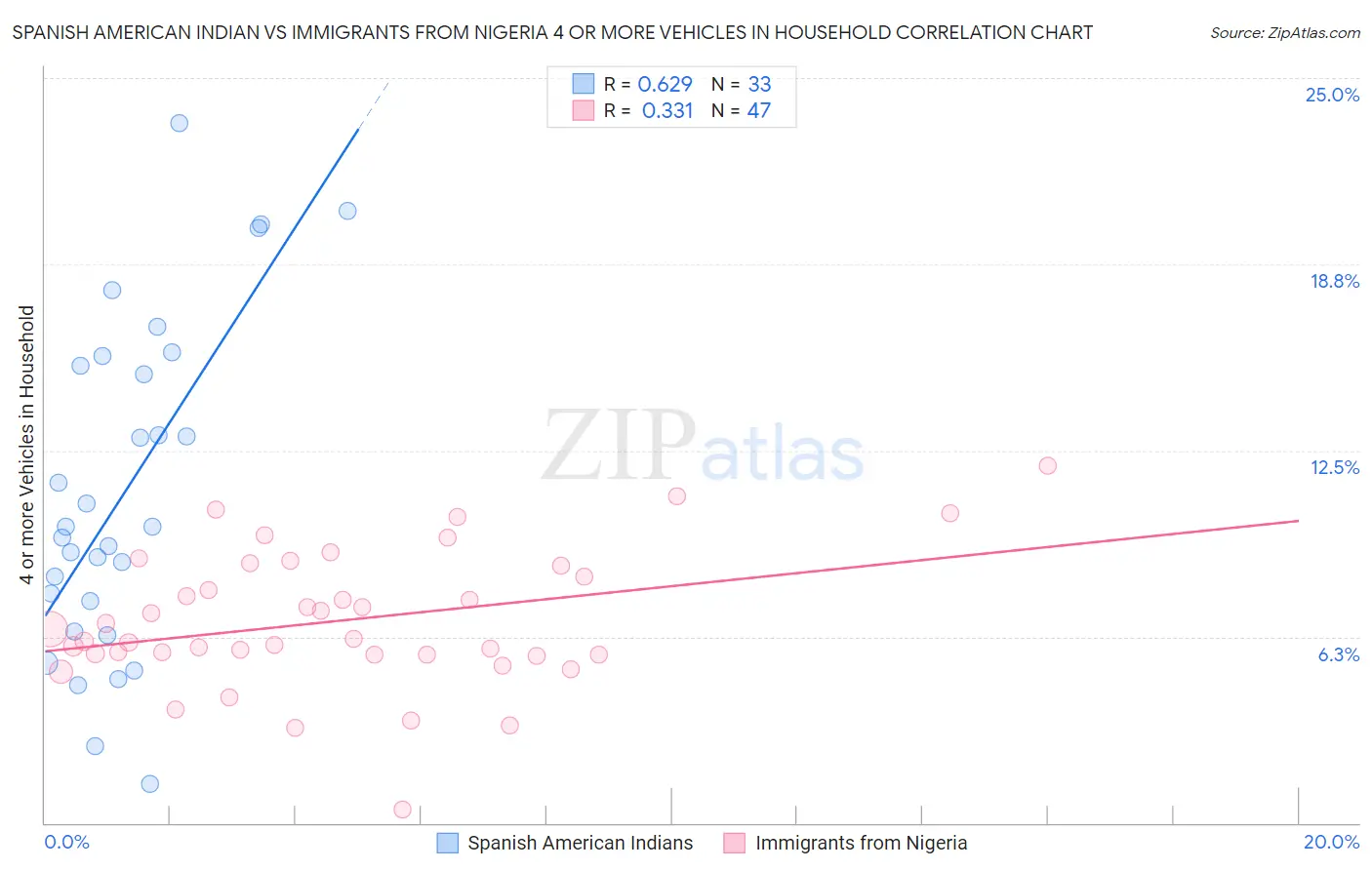 Spanish American Indian vs Immigrants from Nigeria 4 or more Vehicles in Household