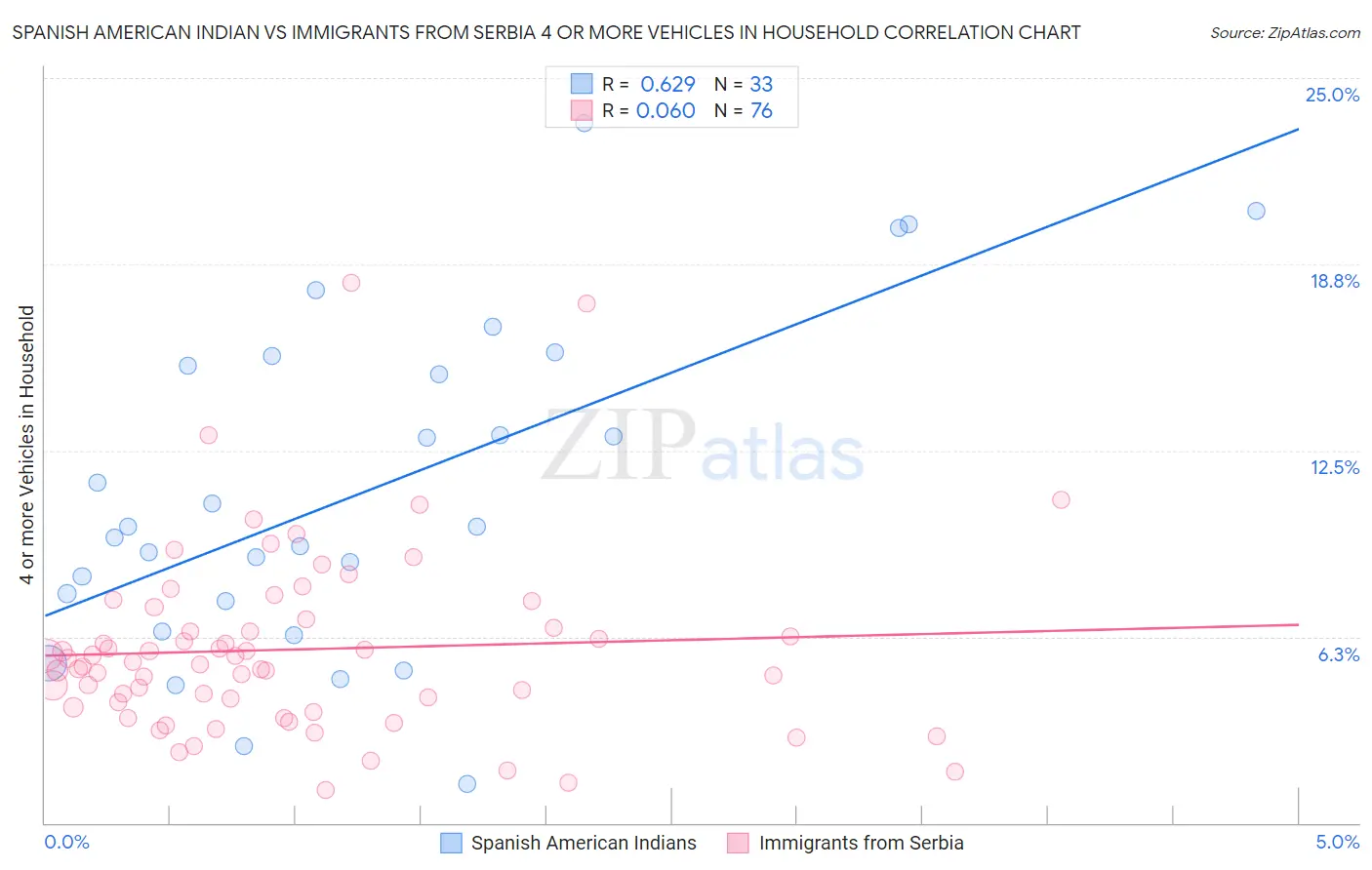 Spanish American Indian vs Immigrants from Serbia 4 or more Vehicles in Household