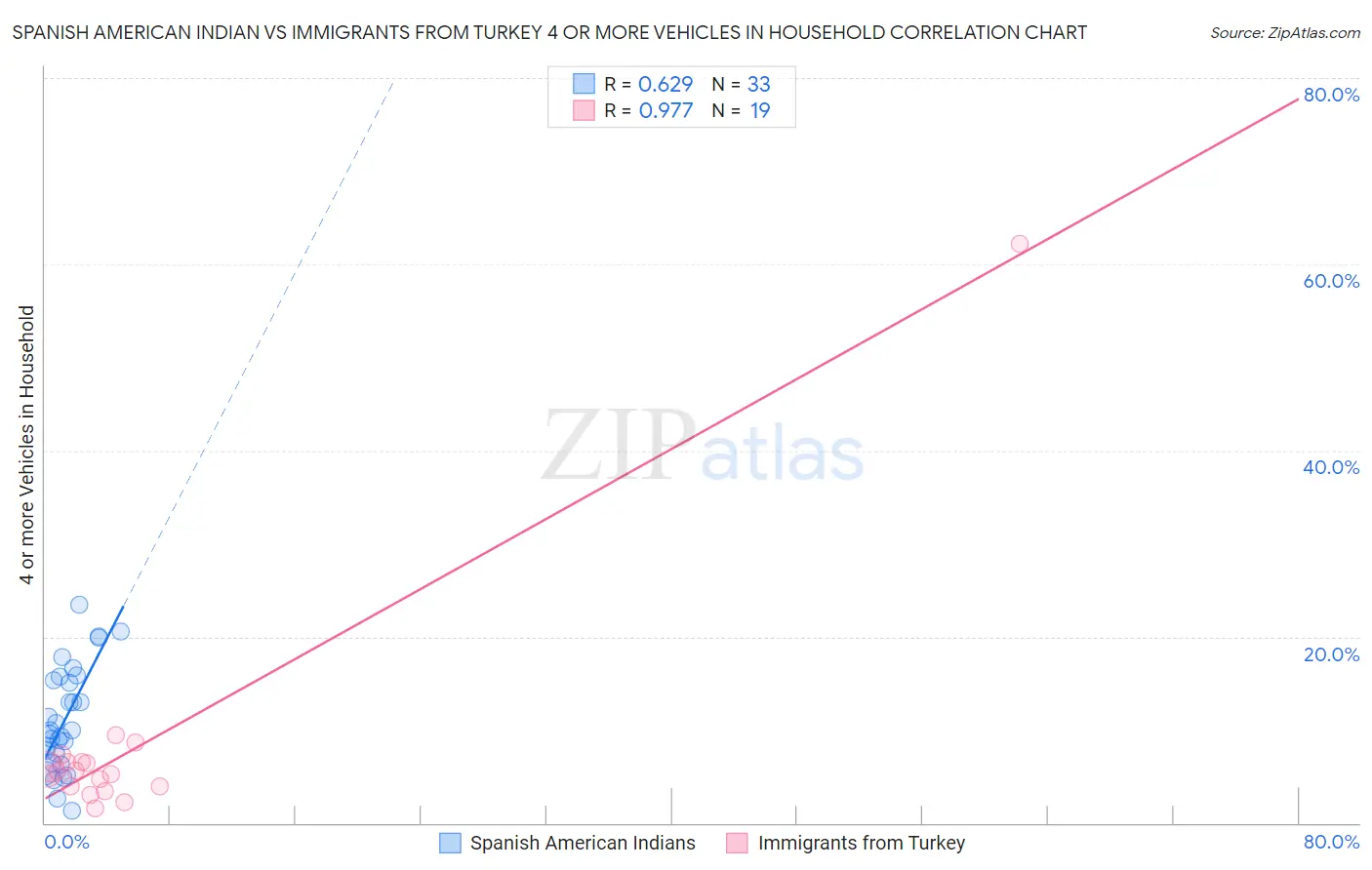 Spanish American Indian vs Immigrants from Turkey 4 or more Vehicles in Household