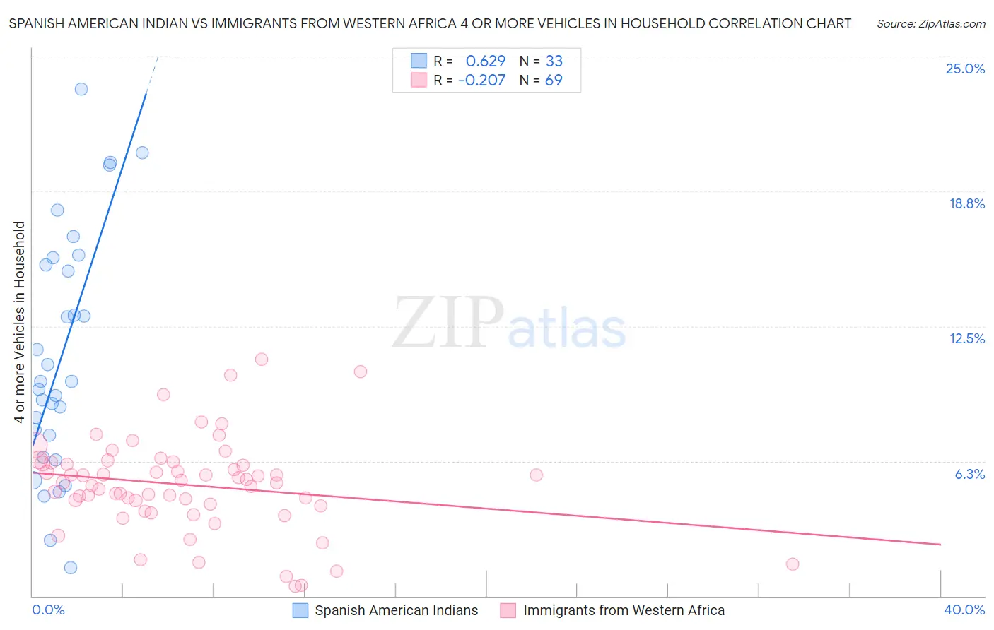 Spanish American Indian vs Immigrants from Western Africa 4 or more Vehicles in Household