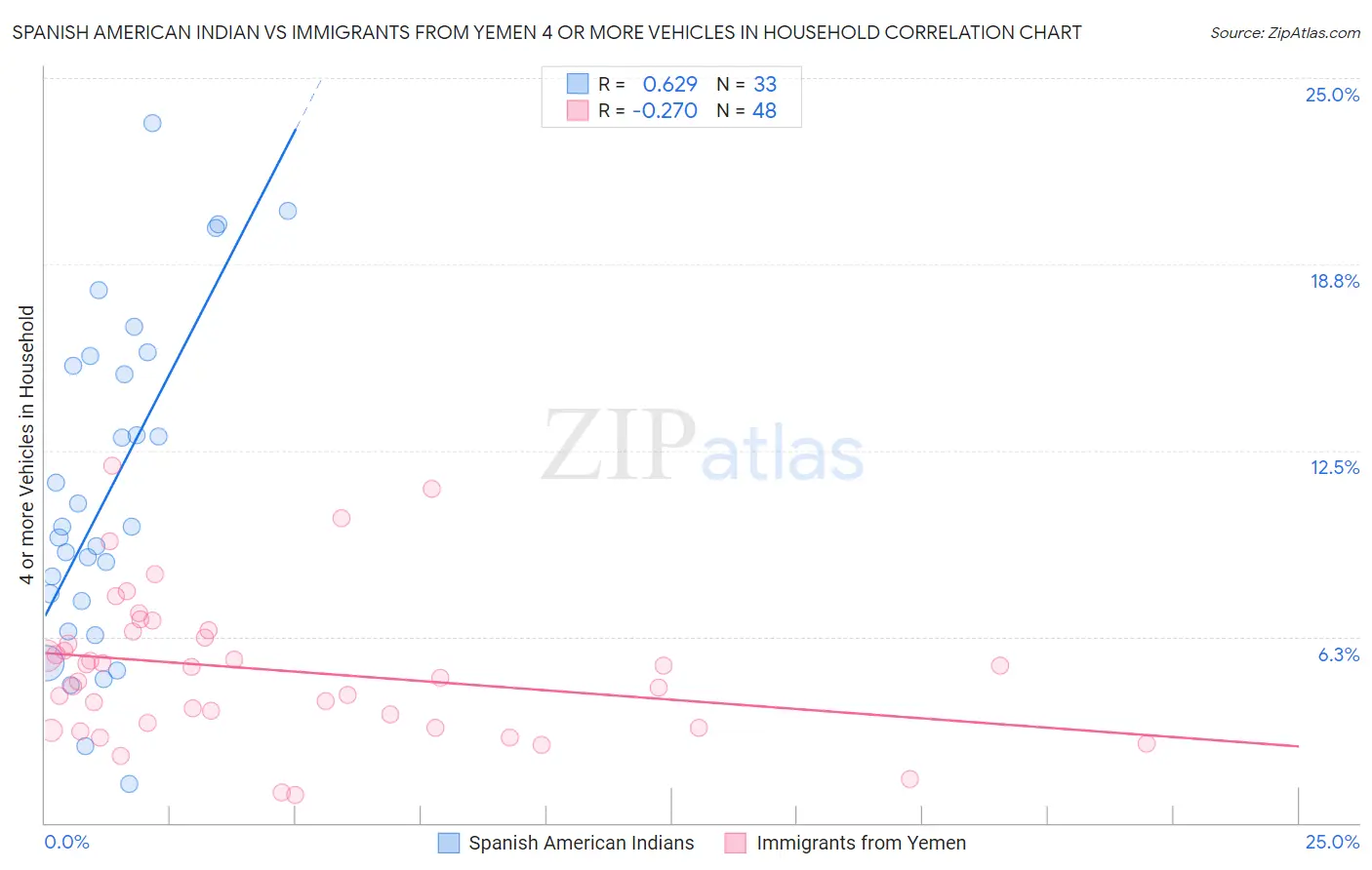 Spanish American Indian vs Immigrants from Yemen 4 or more Vehicles in Household