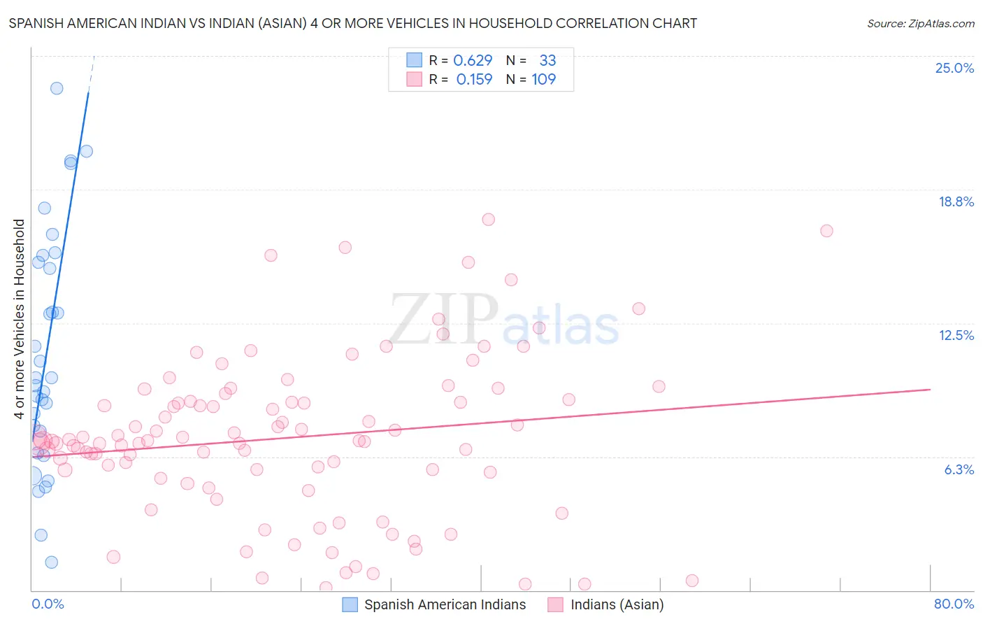 Spanish American Indian vs Indian (Asian) 4 or more Vehicles in Household