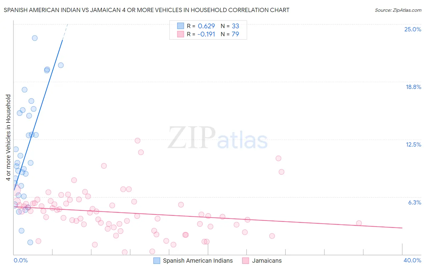 Spanish American Indian vs Jamaican 4 or more Vehicles in Household