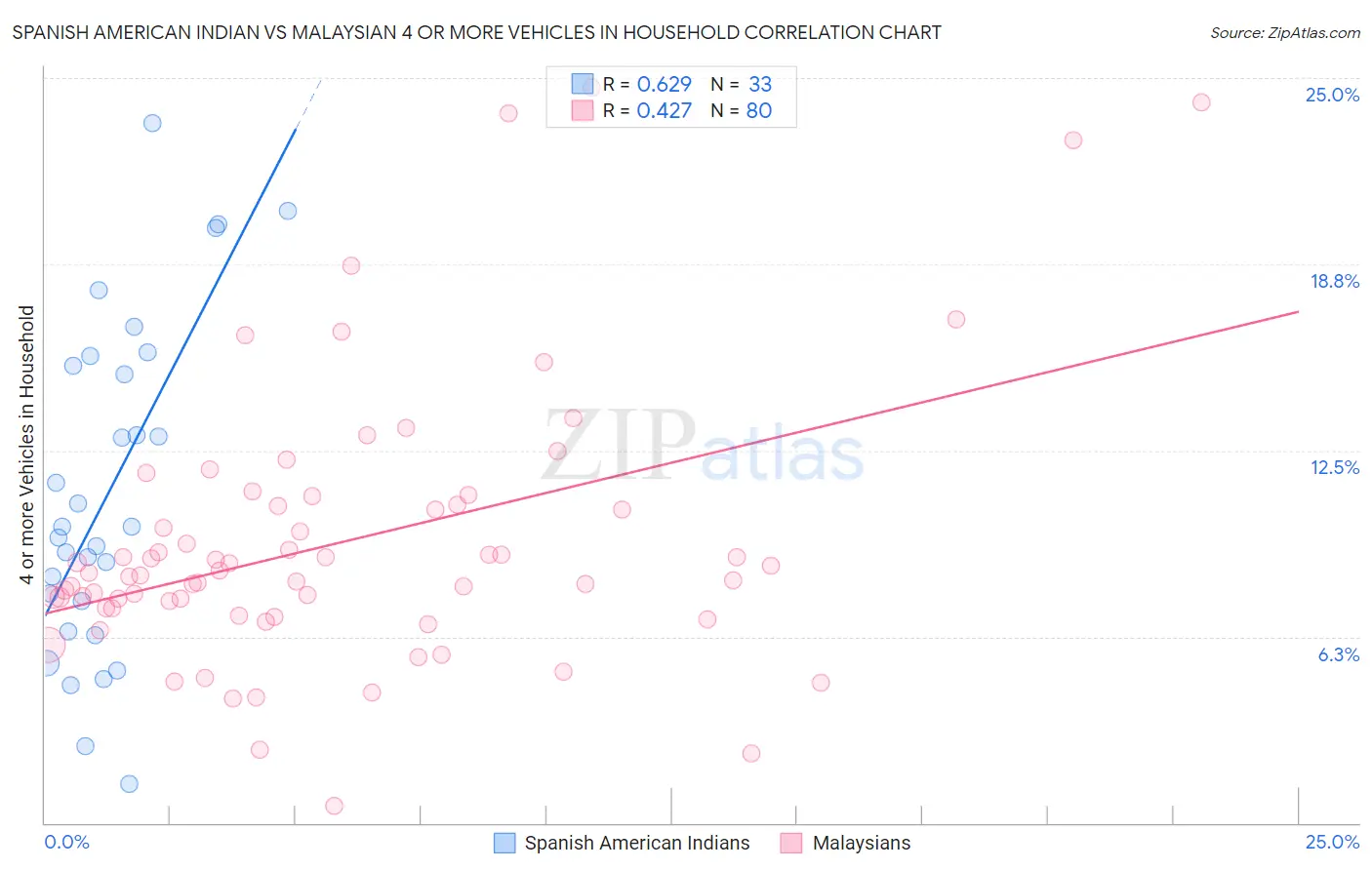 Spanish American Indian vs Malaysian 4 or more Vehicles in Household