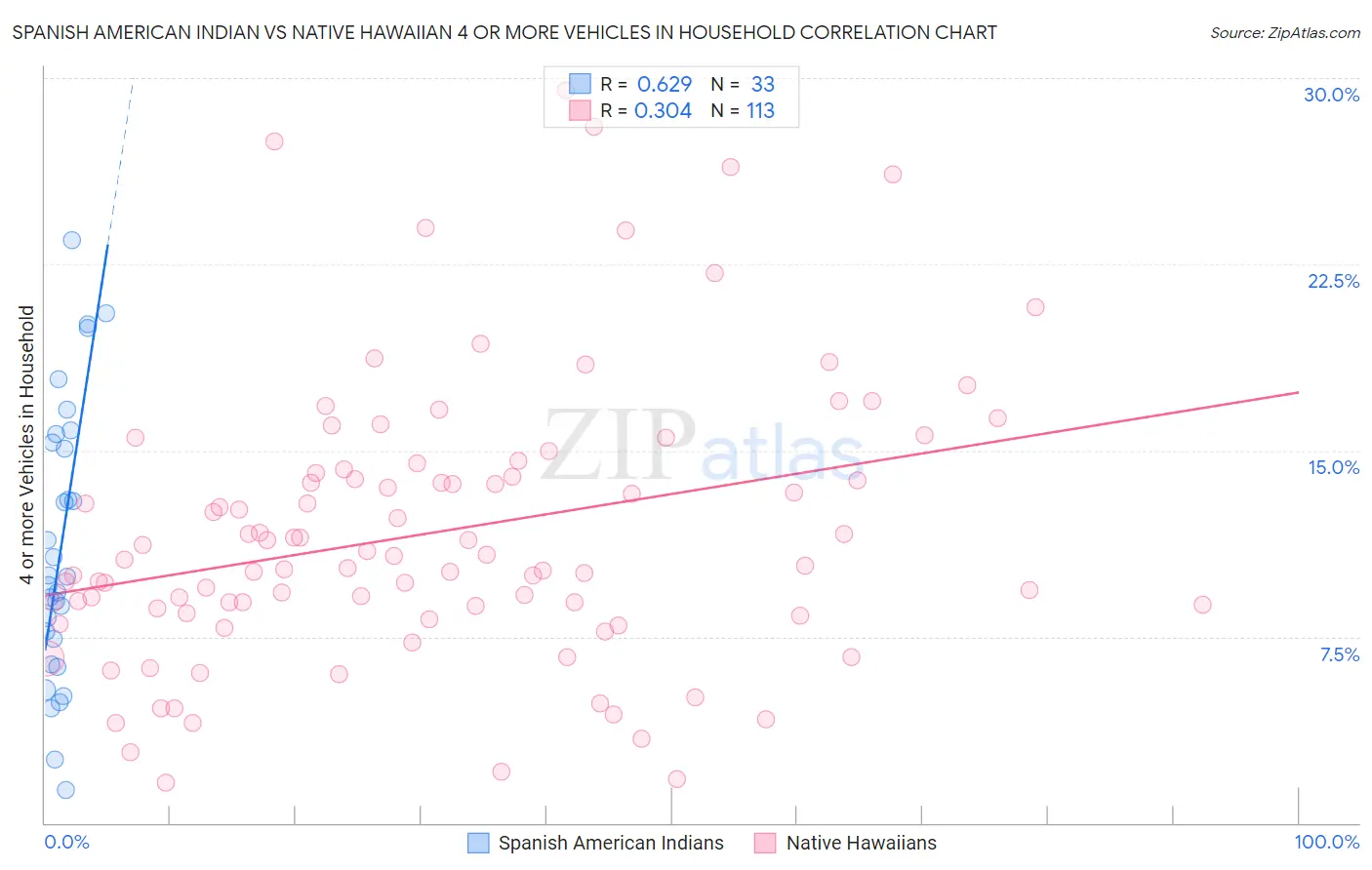 Spanish American Indian vs Native Hawaiian 4 or more Vehicles in Household