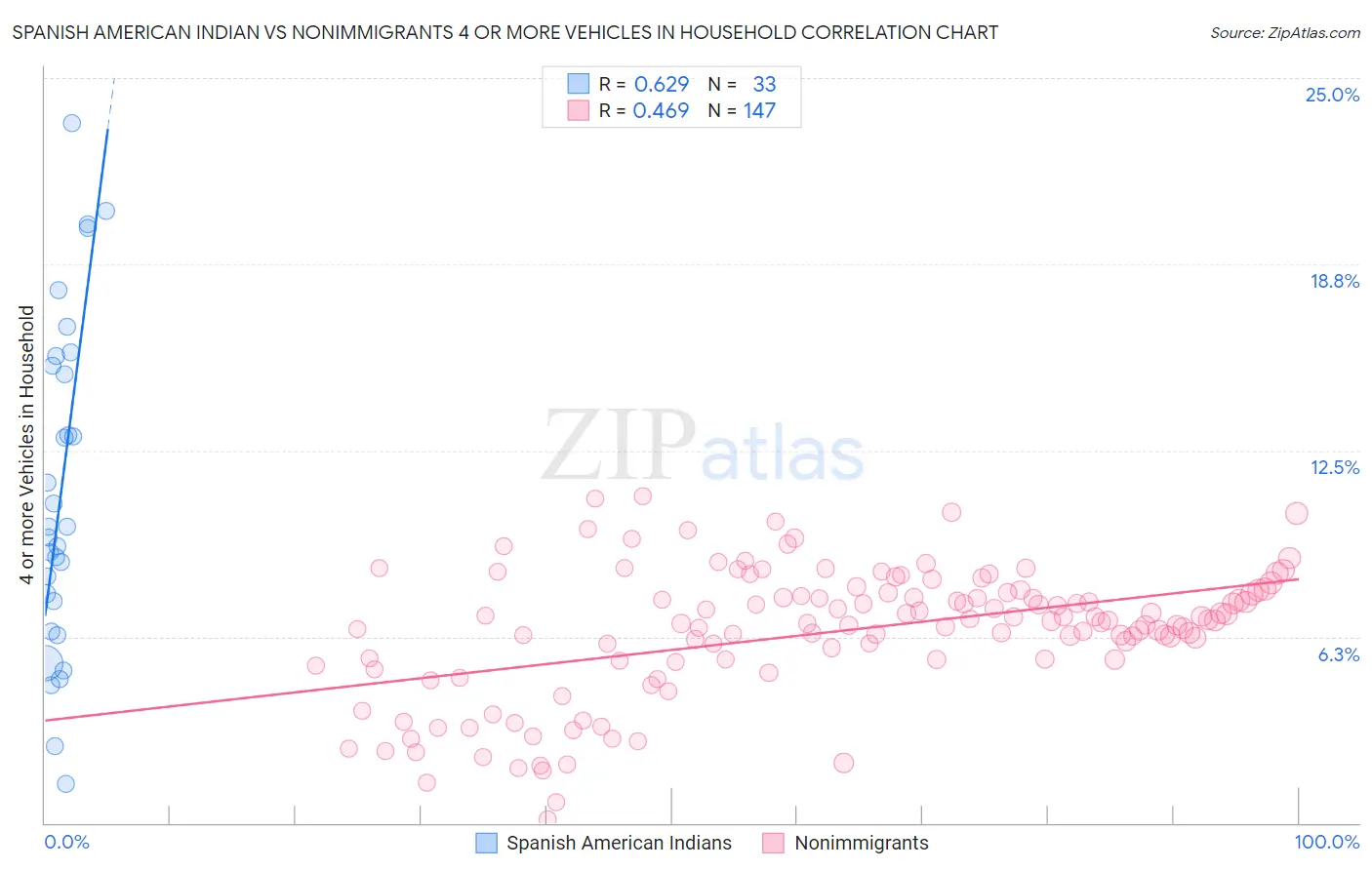 Spanish American Indian vs Nonimmigrants 4 or more Vehicles in Household