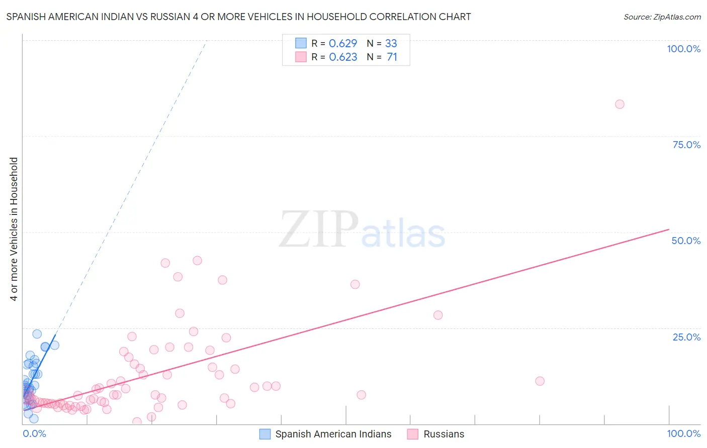 Spanish American Indian vs Russian 4 or more Vehicles in Household