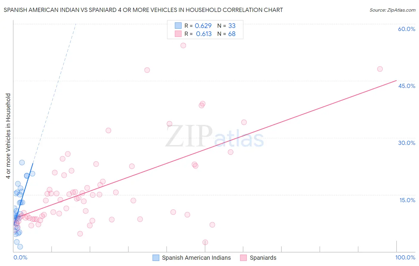 Spanish American Indian vs Spaniard 4 or more Vehicles in Household