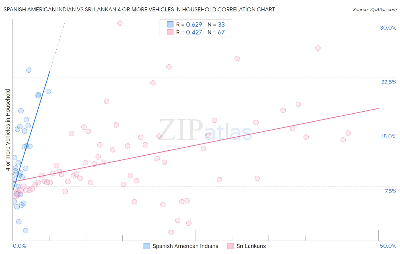 Spanish American Indian vs Sri Lankan 4 or more Vehicles in Household