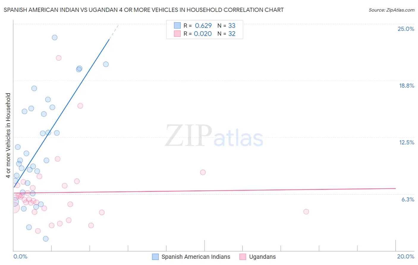 Spanish American Indian vs Ugandan 4 or more Vehicles in Household