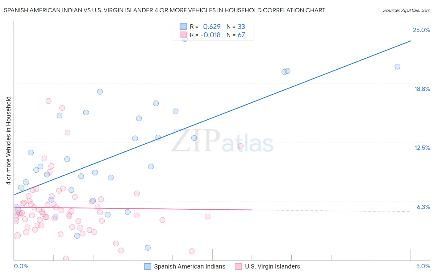 Spanish American Indian vs U.S. Virgin Islander 4 or more Vehicles in Household