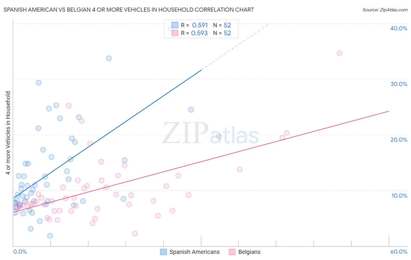 Spanish American vs Belgian 4 or more Vehicles in Household