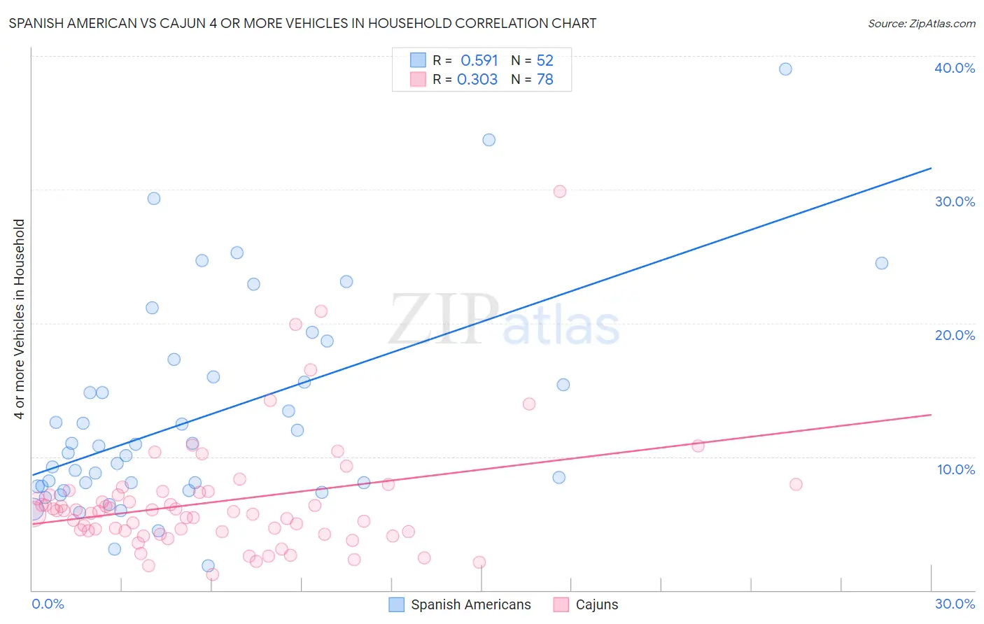 Spanish American vs Cajun 4 or more Vehicles in Household