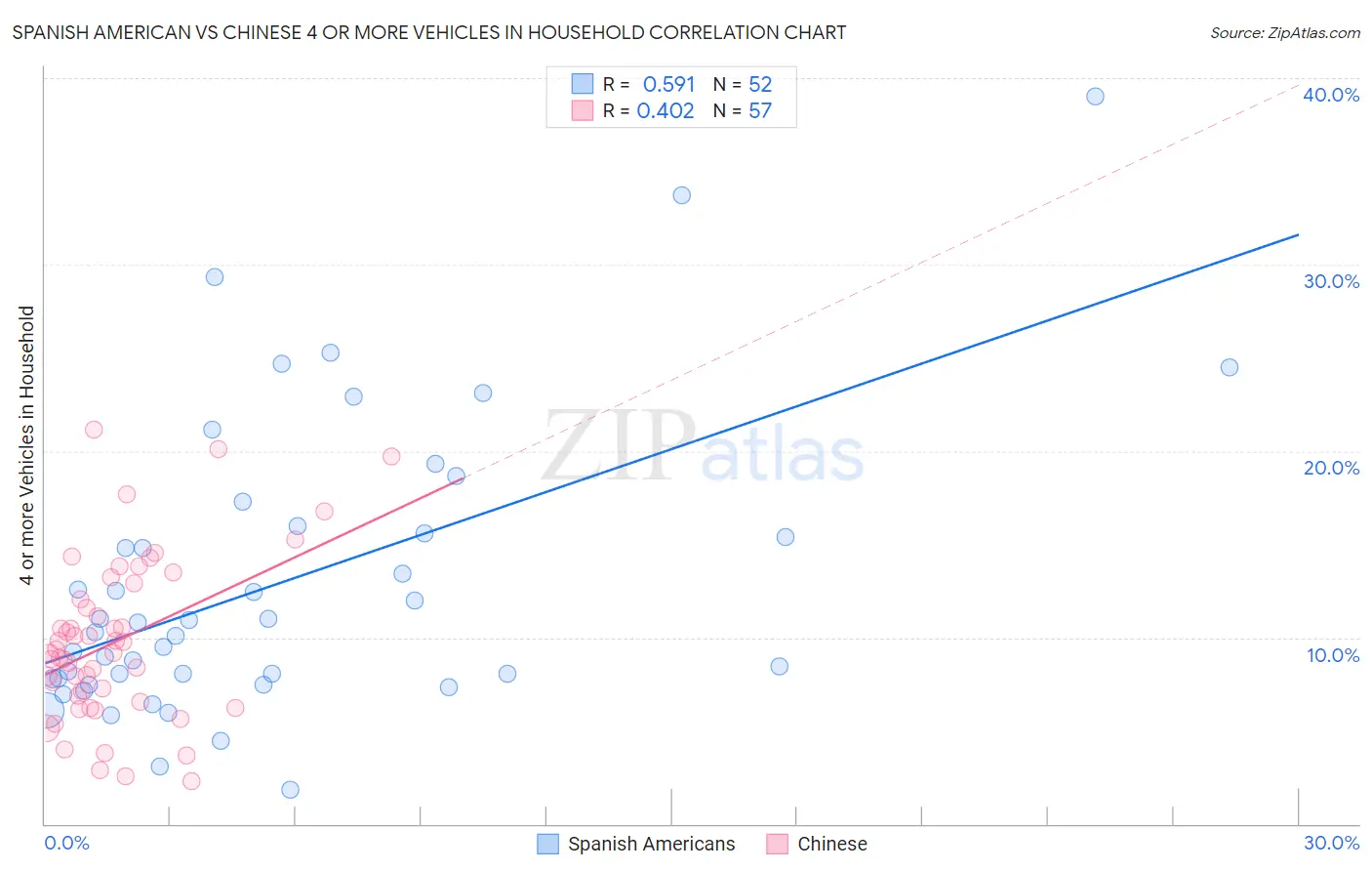 Spanish American vs Chinese 4 or more Vehicles in Household