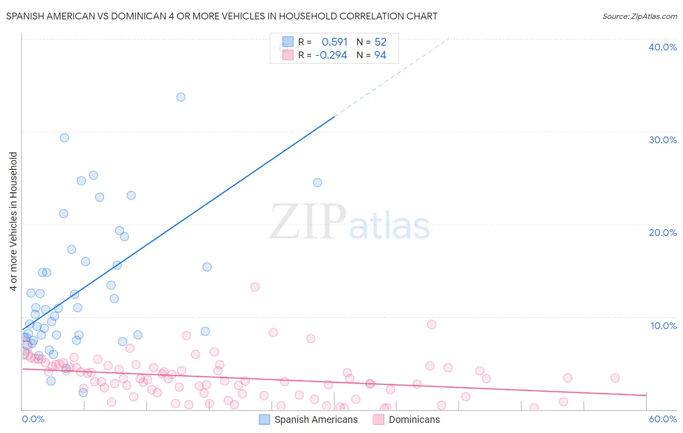 Spanish American vs Dominican 4 or more Vehicles in Household