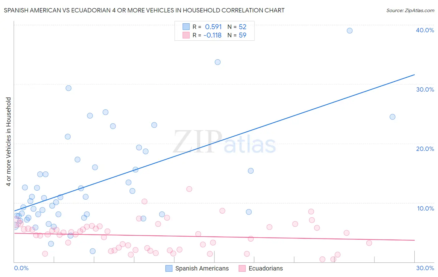 Spanish American vs Ecuadorian 4 or more Vehicles in Household