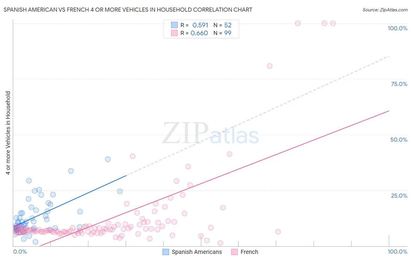 Spanish American vs French 4 or more Vehicles in Household