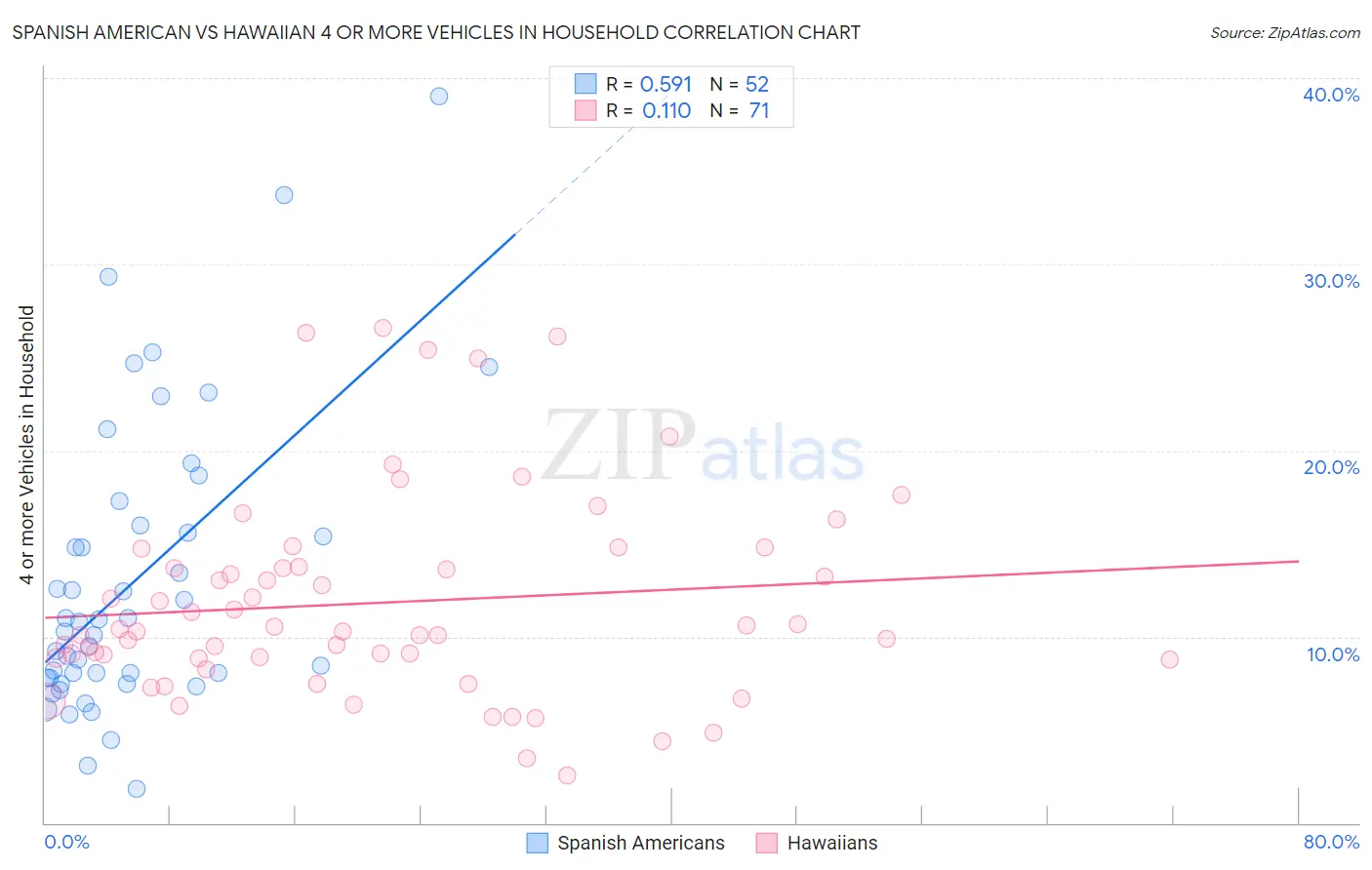 Spanish American vs Hawaiian 4 or more Vehicles in Household