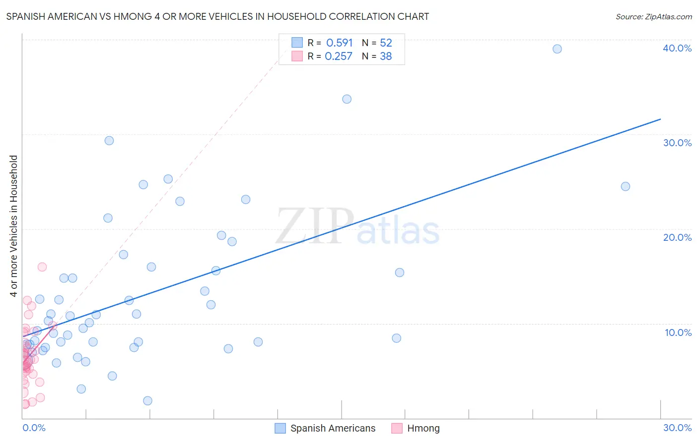 Spanish American vs Hmong 4 or more Vehicles in Household