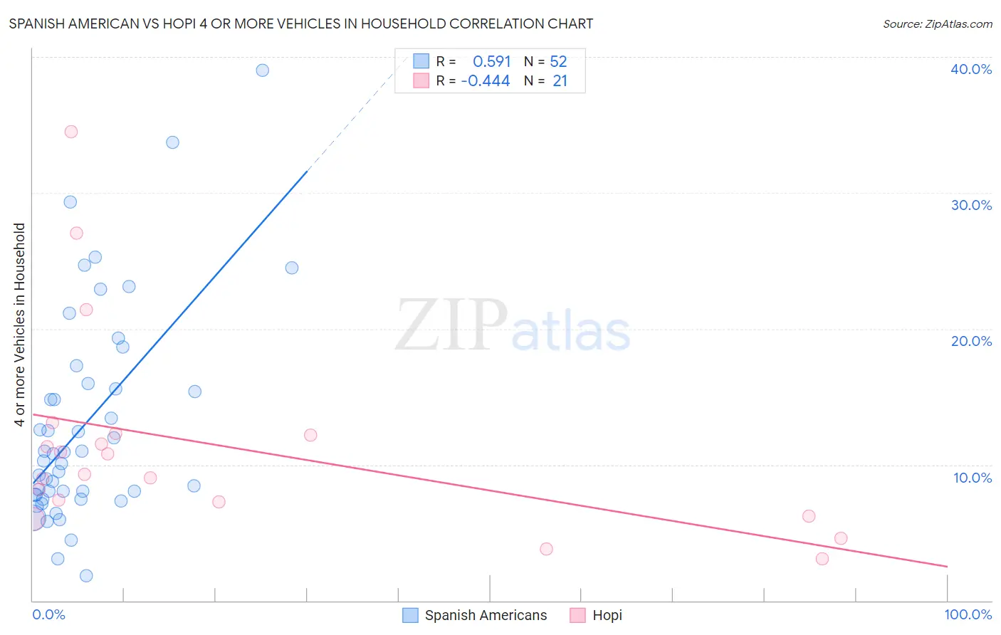 Spanish American vs Hopi 4 or more Vehicles in Household